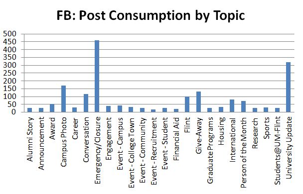 FB Consumption by Topic