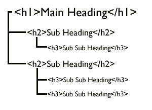 Headings and Sub Headings