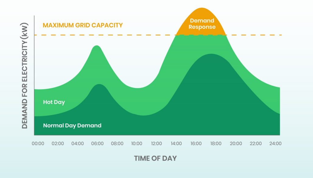 A graph illustrating demand for electricity over the timespan of one day. The vertical axis represents demand for electricity in kilowatts, and the horizontal axis shows the time of day, from 00:00 to 24:00. Three distinct layers are shown: a dark-green base for normal day demand and a lighter green layer for a hot day, the latter of which includes an orange layer for demand response. The normal and hot day curves show two peaks: a smaller one around 06:00 and a much larger one in the late afternoon. A horizontal, dashed line that is orange indicates the maximum grid capacity. On the hot day, the electricity demand rises above this line between approximately 14:00 and 19:00. This surplus demand is highlighted in orange and labeled as demand response, indicating the necessary reduction in usage to keep the grid stable.
