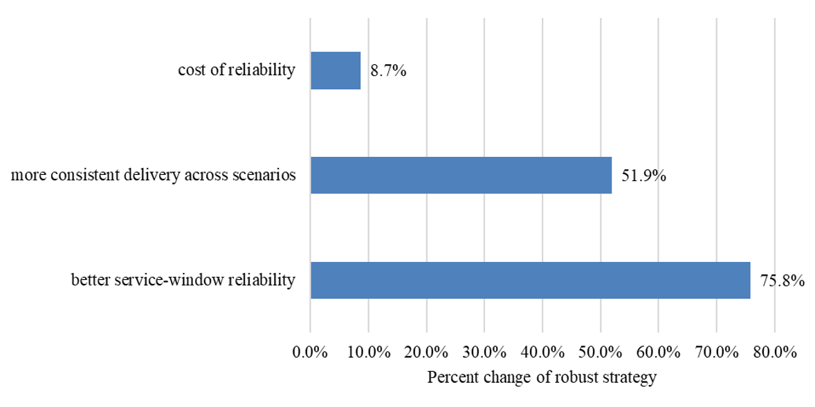 Bar chart showing the percent change of robust strategy for three factors: cost of reliability (8.7%), more consistent delivery across scenarios (51.9%), and better service-window reliability (75.8%).