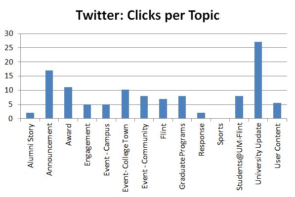 Clicks by Topic