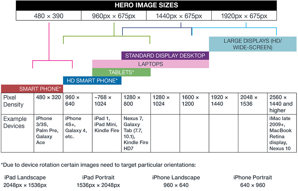 This chart shows what common devices and displays the chosen hero image sizes will serve